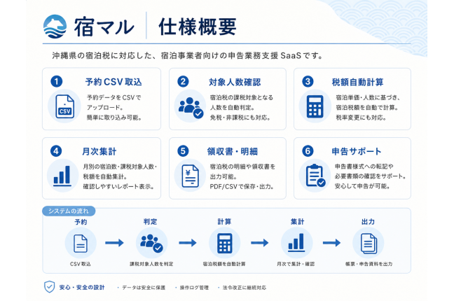 「宿マル」:沖縄県宿泊税対応ITシステム 関連画像