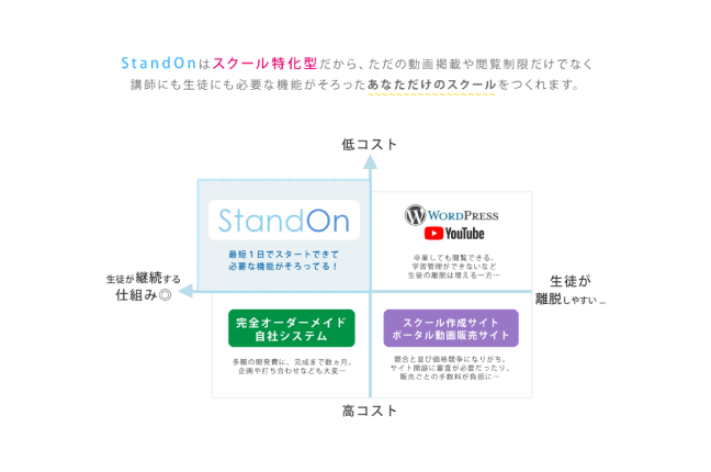 オンラインスクール構築システム StandOn（スタンドオン） 関連画像