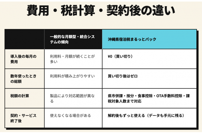 「宿泊税まるっとパック」:小規模事業者向け沖縄県宿泊税対応ITシステム 関連画像