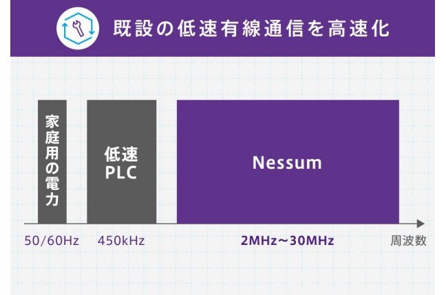 IoT時代を支える未来の通信インフラ Nessum（ネッサム） 関連画像