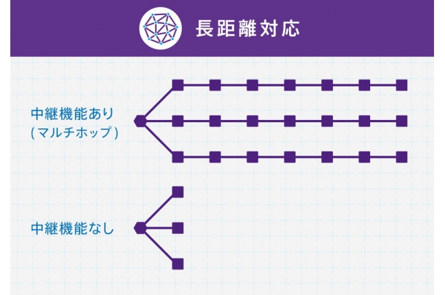 IoT時代を支える未来の通信インフラ Nessum（ネッサム） 関連画像