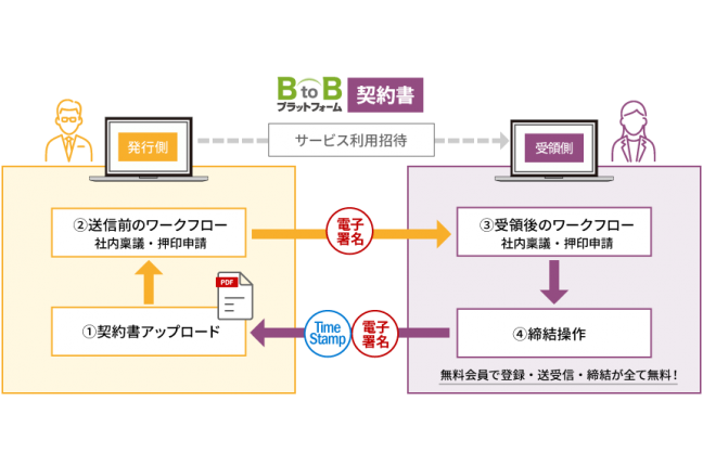 BtoBプラットフォーム契約書 関連画像