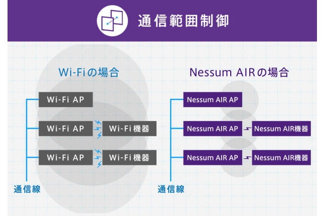 IoT時代を支える未来の通信インフラ Nessum（ネッサム） 関連画像