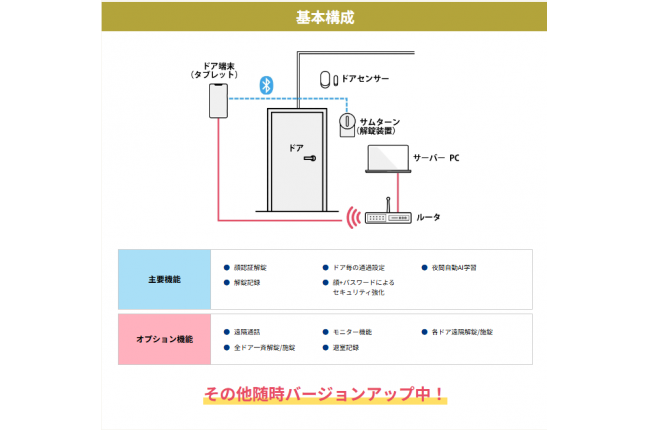 顔認証開錠システム「ちゅら鍵（ちゅらかーぎー」 関連画像