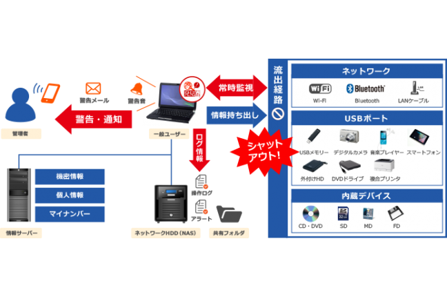 情報漏洩対策ソフト（USB、スマートフォン、様々なデバイスからの漏洩を防ぎます。） 関連画像