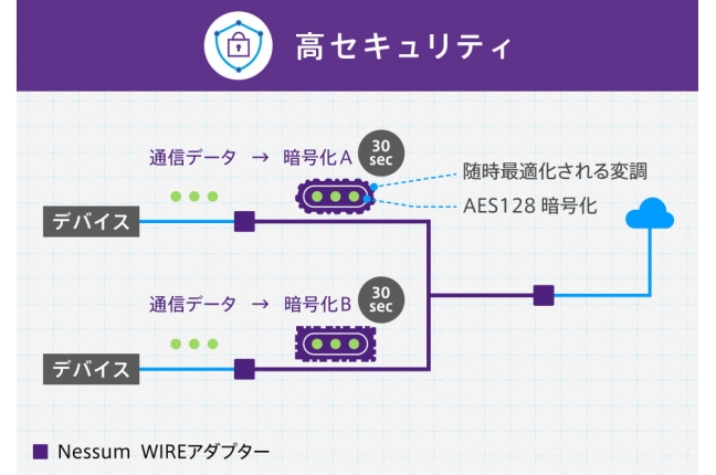 IoT時代を支える未来の通信インフラ Nessum（ネッサム） 関連画像