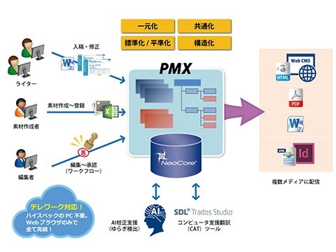 『DX対応の国産マニュアル作成ツール「PMX」 関連画像』「PMX」システム概要図
