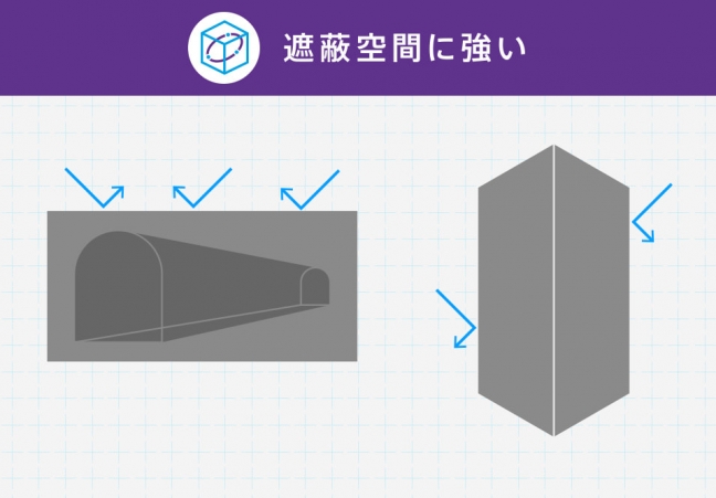 『IoT時代を支える未来の通信インフラ Nessum（ネッサム） 関連画像』遮蔽空間に強い