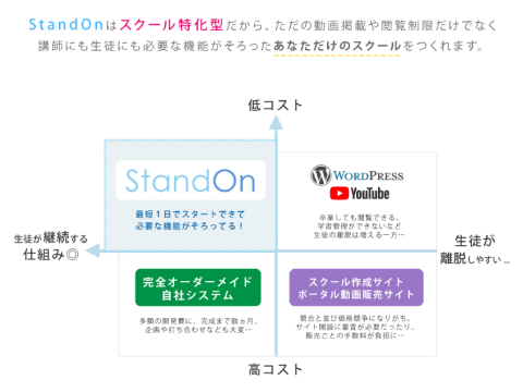 『オンラインスクール構築システム StandOn（スタンドオン） 関連画像』