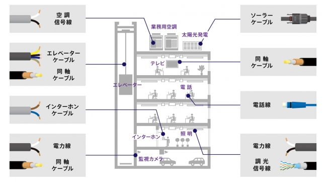 『IoT時代を支える未来の通信インフラ Nessum（ネッサム） 関連画像』活用できる既設線の例