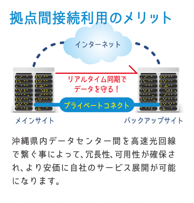 『沖縄クラウドネットワーク 関連画像』拠点間接続利用のメリット