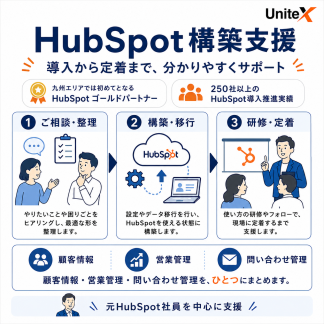 『HubSpotの構築支援 関連画像』九州エリアでは初めてとなるHubSpotゴールドパートナーとして、250社以上の導入推進実績をもとに、導入から定着までわかりやすく支援します。