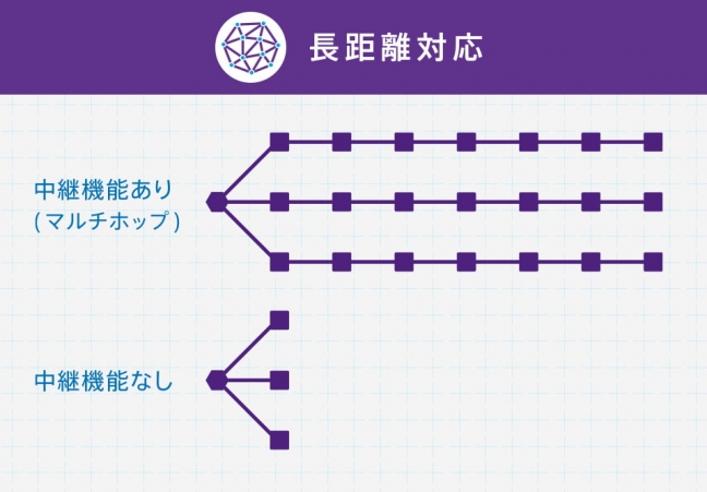 『IoT時代を支える未来の通信インフラ Nessum（ネッサム） 関連画像』長距離対応