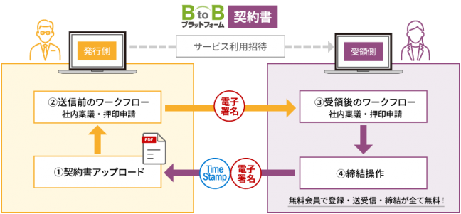 『BtoBプラットフォーム契約書 関連画像』