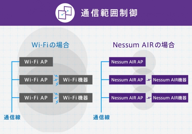 『IoT時代を支える未来の通信インフラ Nessum（ネッサム） 関連画像』通信範囲制御