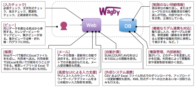 『Wagby 関連画像』業務アプリケーションで求められる機能を標準装備