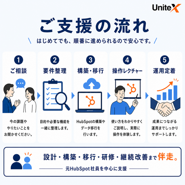 『HubSpotの構築支援 関連画像』顧客情報管理、営業進捗の見える化、問い合わせ管理、レポート作成などをHubSpotで一元化できます。