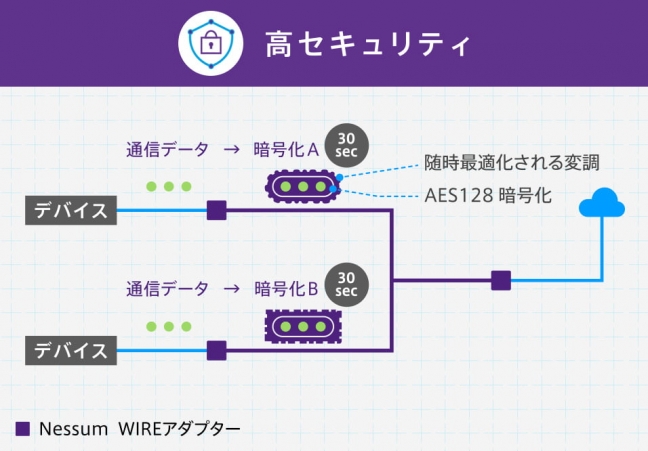 『IoT時代を支える未来の通信インフラ Nessum（ネッサム） 関連画像』高セキュリティ