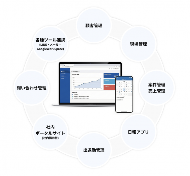 『中小企業専用のシステム開発サービス - Katachi カタチ -  関連画像』Examples