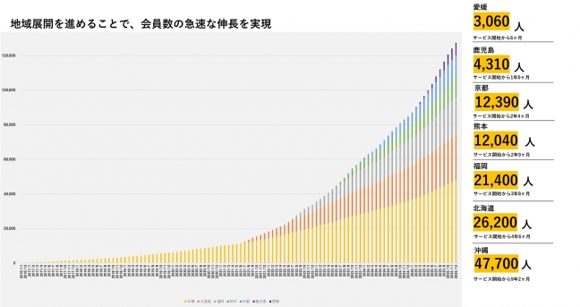 『ジョブアンテナ 関連画像』地域展開を進めることで会員数の急速な伸長を実現しており、2026年1月時点で登録会員数は全拠点合計で12万人を突破しています。