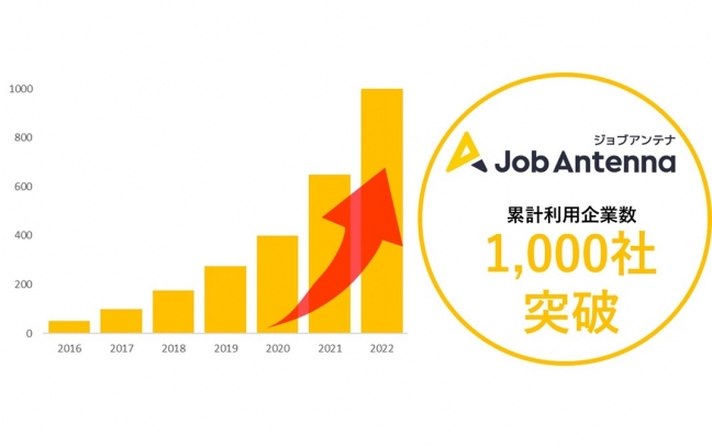 『ジョブアンテナ 関連画像』２０２２年９月には沖縄・北海道・福岡の三拠点合計で累計企業数が1000社を突破しました。