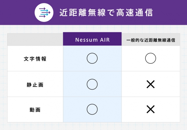 『IoT時代を支える未来の通信インフラ Nessum（ネッサム） 関連画像』近距離無線で高速通信