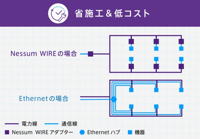 『IoT時代を支える未来の通信インフラ Nessum（ネッサム） 関連画像』省施工＆低コスト