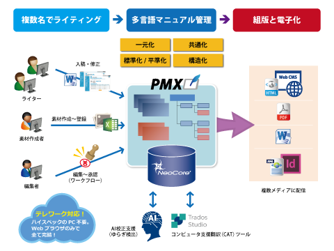 『DX対応のマニュアル作成プラットフォーム「PMX」 関連画像』「PMX」システム概要図