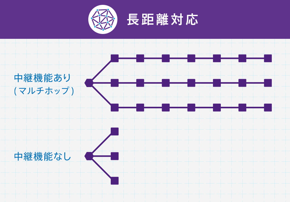 IoT時代を支える未来の通信インフラ Nessum（ネッサム） 関連画像