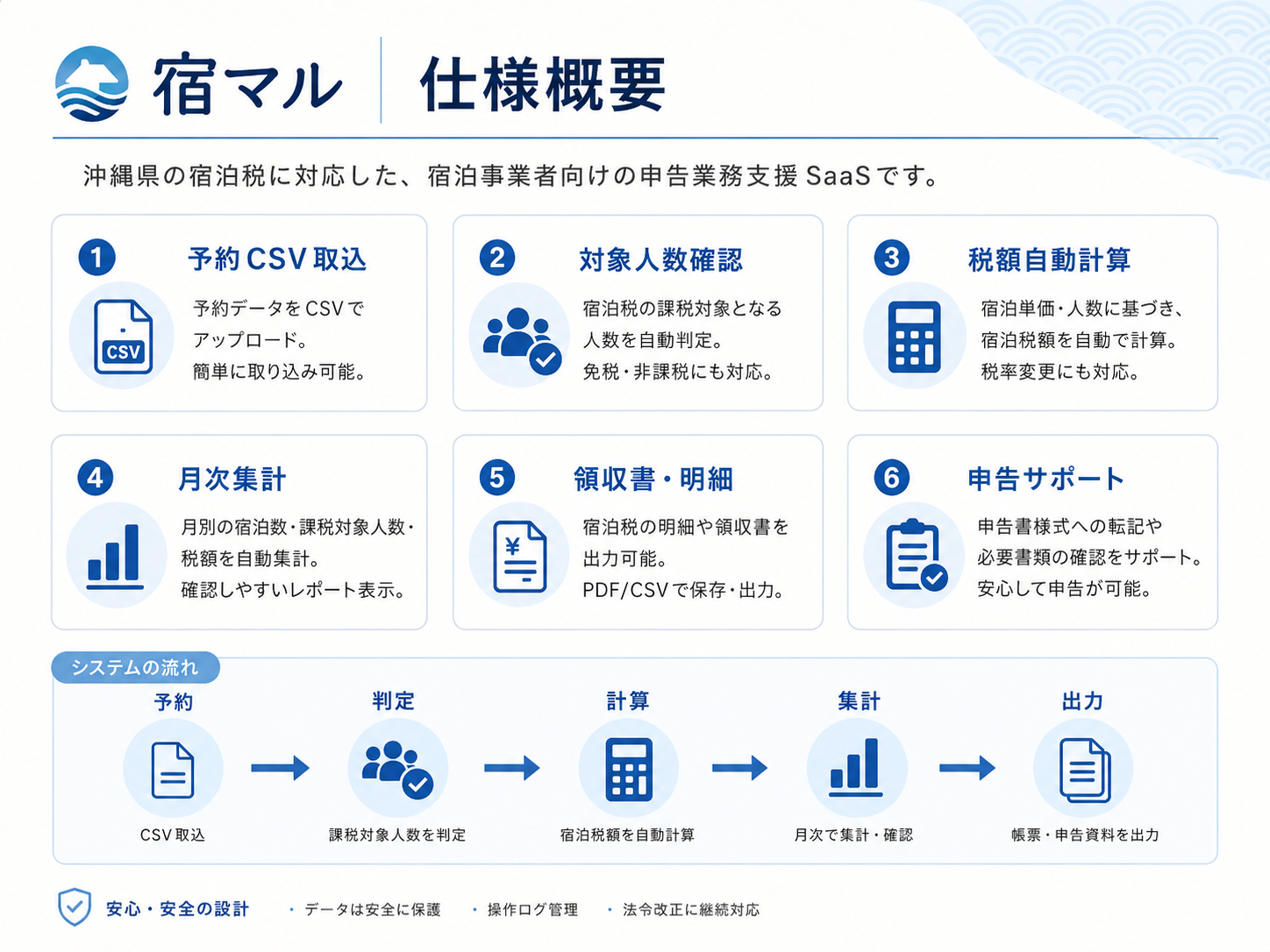「宿マル」:沖縄県宿泊税対応ITシステム 関連画像