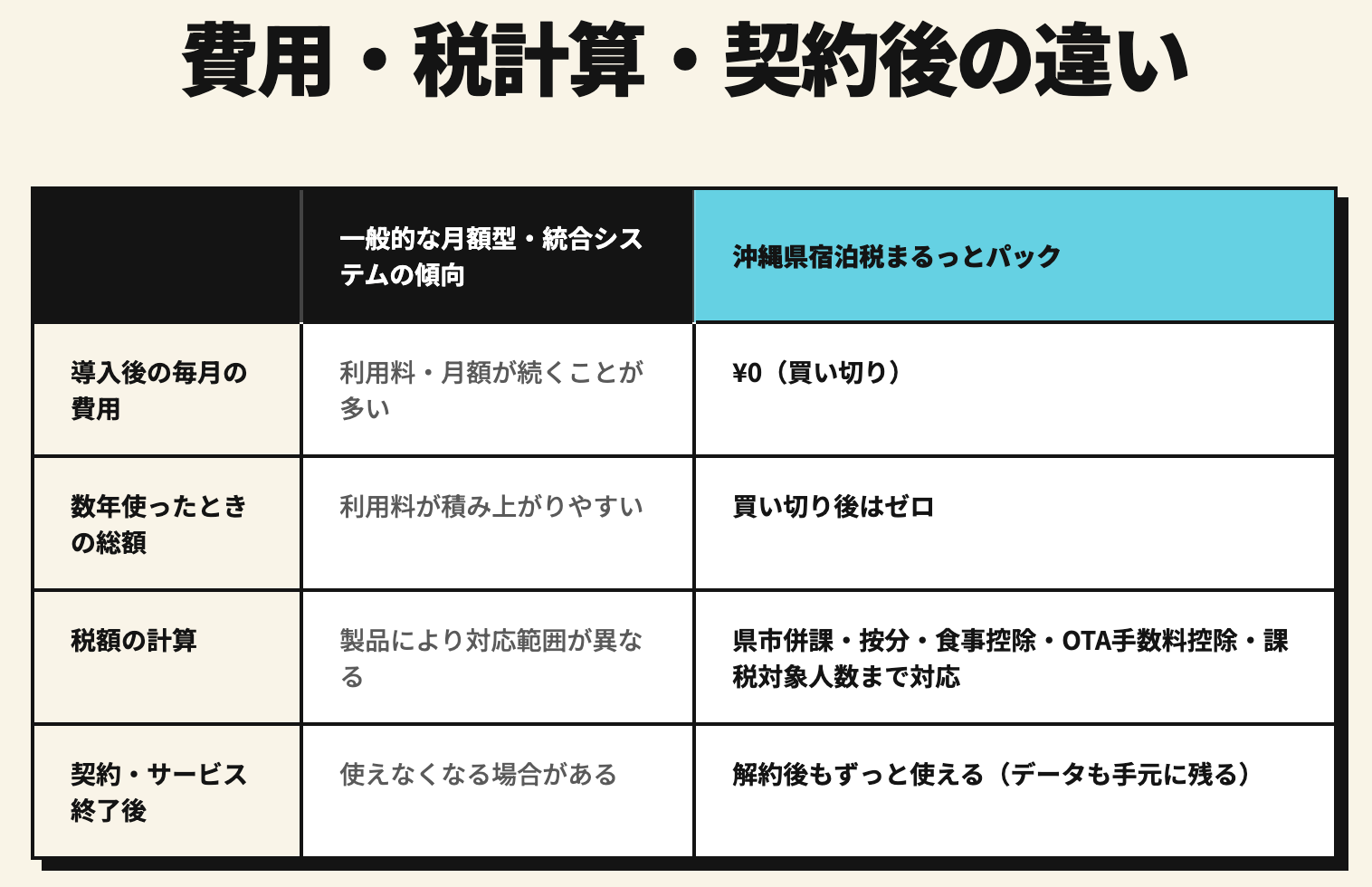 「宿泊税まるっとパック」:小規模事業者向け沖縄県宿泊税対応ITシステム 関連画像