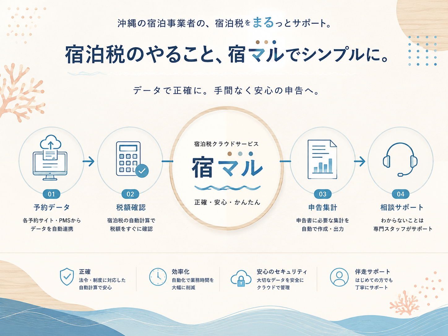 「宿マル」:沖縄県宿泊税対応ITシステム 関連画像